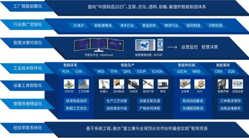 向 燈塔工廠 看齊,云智匯推動制造型企業(yè)數(shù)字化創(chuàng)新升級